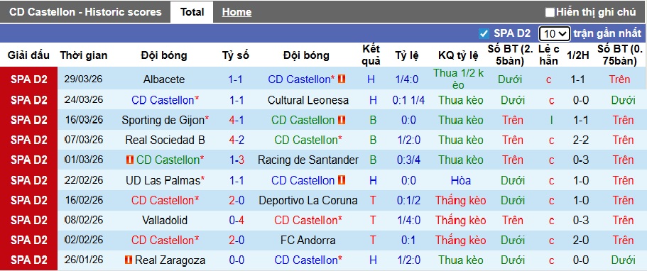 Nhận định, soi kèo Castellon vs Almeria, 01h00 ngày 3/04: Thắng vì ngôi đầu - Ảnh 4