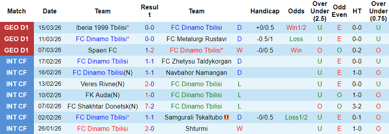 Nhận định soi kèo Dinamo Tbilisi vs Dila Gori, 18h00 ngày 3/4: Lại thua - Ảnh 1