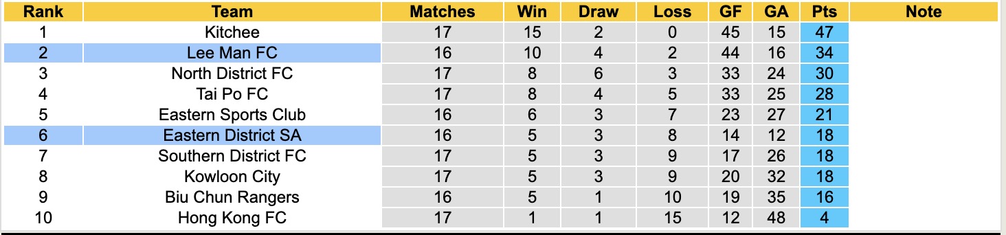 Nhận định, soi kèo Eastern District SA vs Lee Man, 14h00 ngày 3/4: Không ngon ăn - Ảnh 2