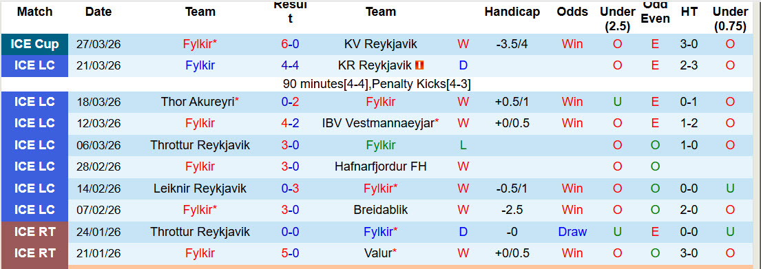 Nhận định, soi kèo Fylkir vs Fjardabyggd/Leiknir, 21h00 ngày 2/4: Đẳng cấp chênh lệch - Ảnh 1