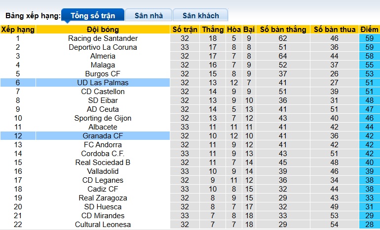 Nhận định, soi kèo Las Palmas vs Granada, 00h00 ngày 3/4: Bệ phóng sân nhà - Ảnh 1