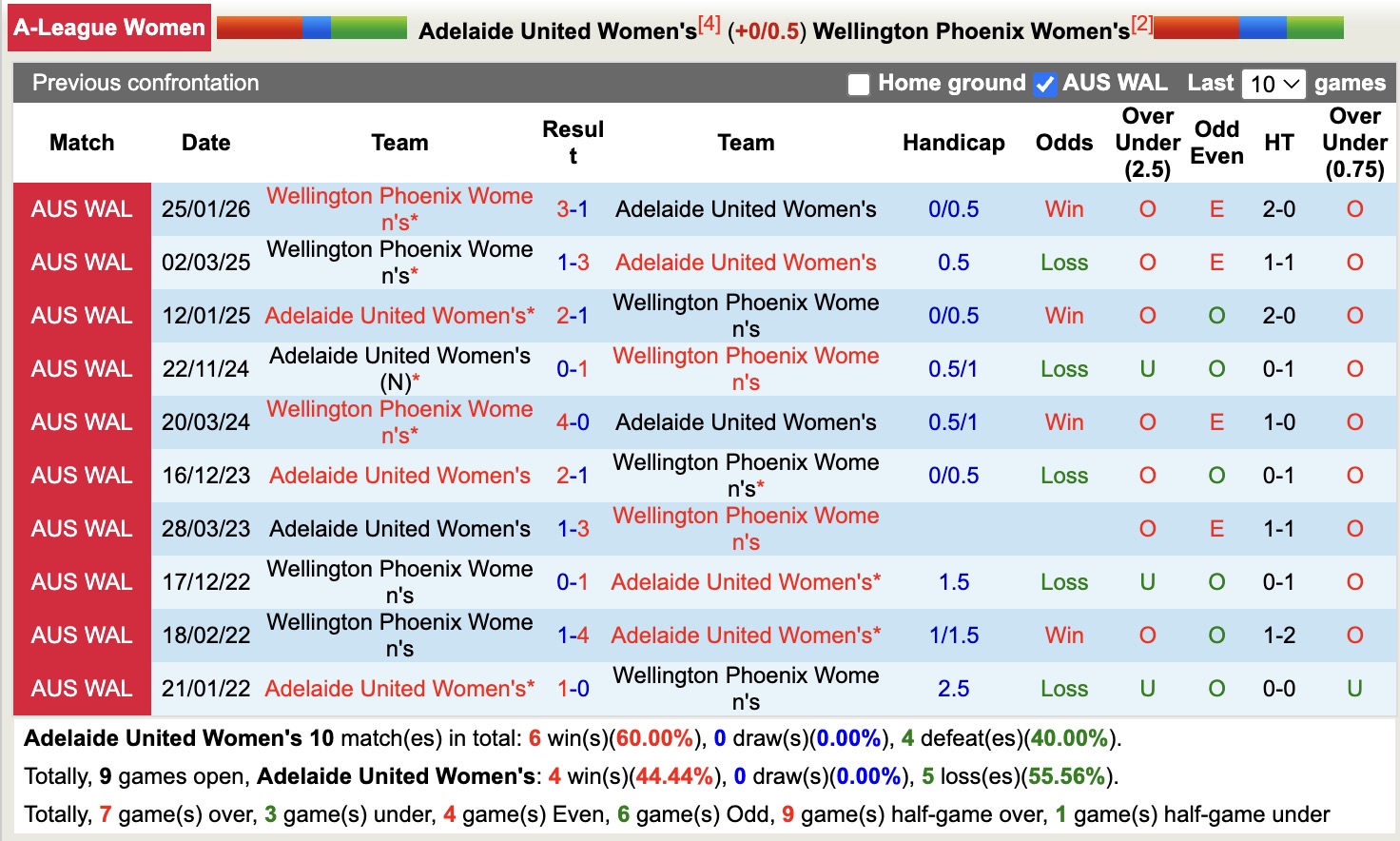 Nhận định, soi kèo Nữ Adelaide United vs Nữ Wellington Phoenix, 12h50 ngày 3/4: Thua tiếp lượt về - Ảnh 3