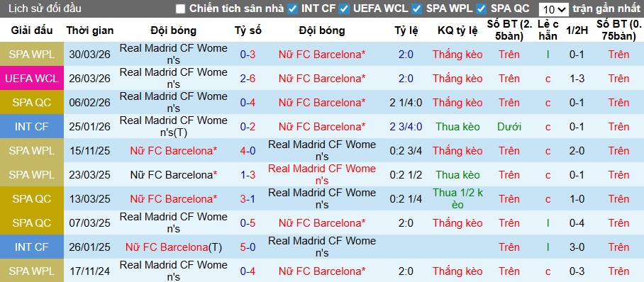 Nhận định, soi kèo Nữ Barca vs Nữ Real Madrid, 23h45 ngày 2/4: Chủ nhà lỏng chân - Ảnh 1