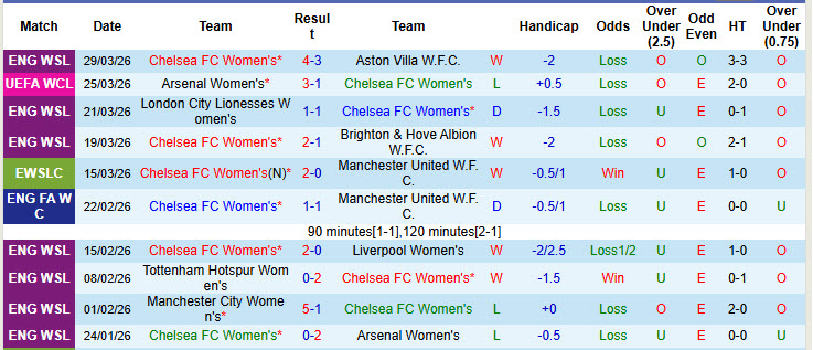 Nhận định, soi kèo Nữ Chelsea vs Nữ Arsenal, 02h00 ngày 2/4: Rượt đuổi mãn nhãn - Ảnh 8