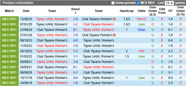 Nhận định, soi kèo Nữ Club Tijuana vs Nữ Tigres UANL, 10h00 ngày 3/4: Tin vào khách - Ảnh 4