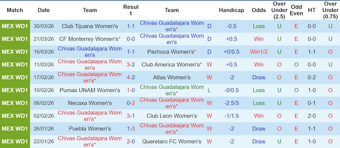 Nhận định, soi kèo Nữ Guadalajara vs Nữ Mazatlan, 8h00 ngày 3/4: Thắng là đủ - Ảnh 1