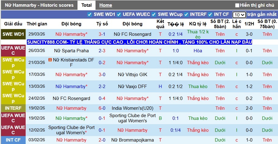 Nhận định, soi kèo Nữ Hammarby vs Nữ Sparta Praha, 00h00 ngày 3/4: Chủ nhà thắng tiếp - Ảnh 3