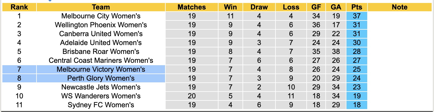 Nhận định, soi kèo Nữ Perth Glory vs Nữ Melbourne Victory, 15h00 ngày 3/4: Sáng cửa dưới - Ảnh 2