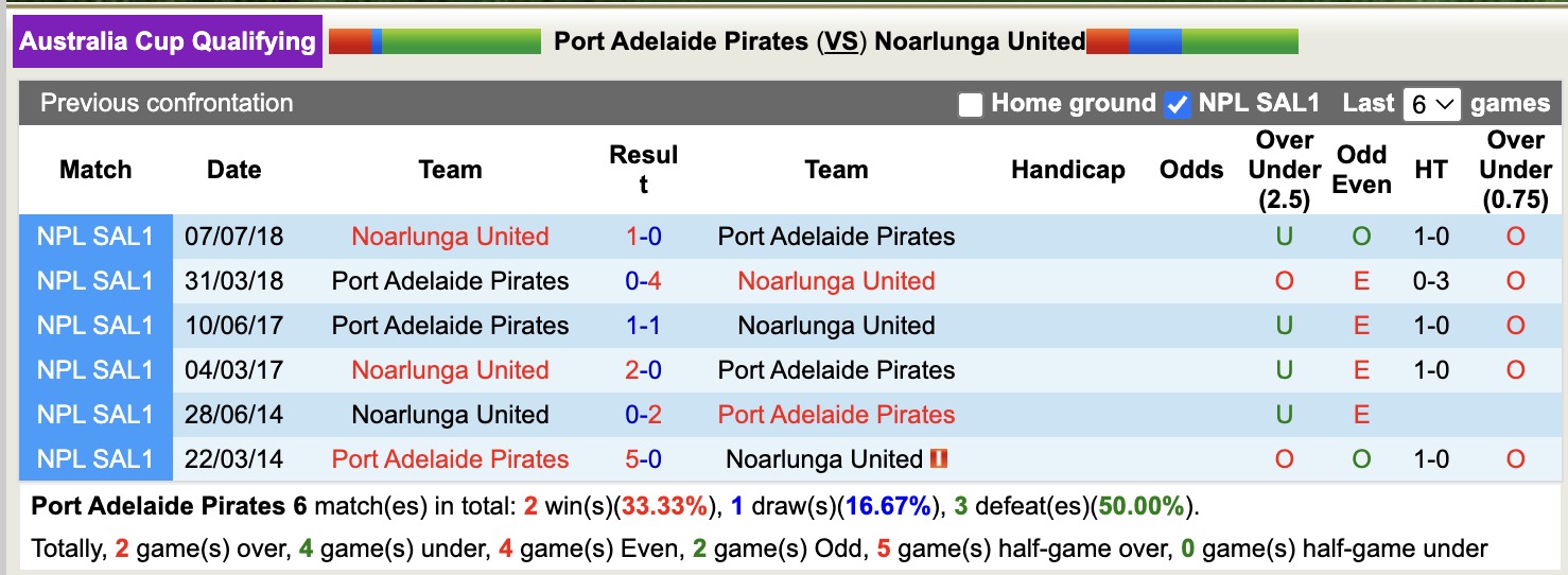 Nhận định, soi kèo Port Adelaide Pirates vs Noarlunga United, 16h00 ngày 2/4: Lâu ngày gặp mặt - Ảnh 1