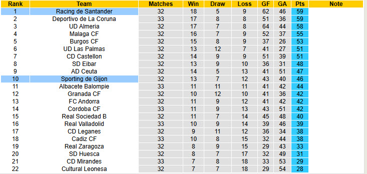 Nhận định, soi kèo Racing de Santander vs Sporting de Gijon, 02h30 ngày 2/4: Tập trung cao độ - Ảnh 10