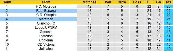 Nhận định, soi kèo Real Espana vs Marathon, 8h30 ngày 3/4: Khô hạn - Ảnh 5