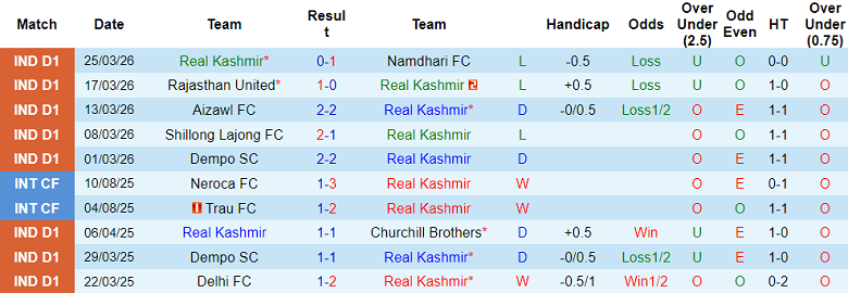 Nhận định soi kèo Real Kashmir vs Diamond Harbour, 17h30 ngày 2/4: Thất bại đầu tiên - Ảnh 1