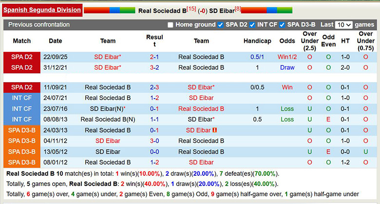 Nhận định, soi kèo Real Sociedad B vs Eibar, 1h ngày 3/4: Bất ngờ - Ảnh 2