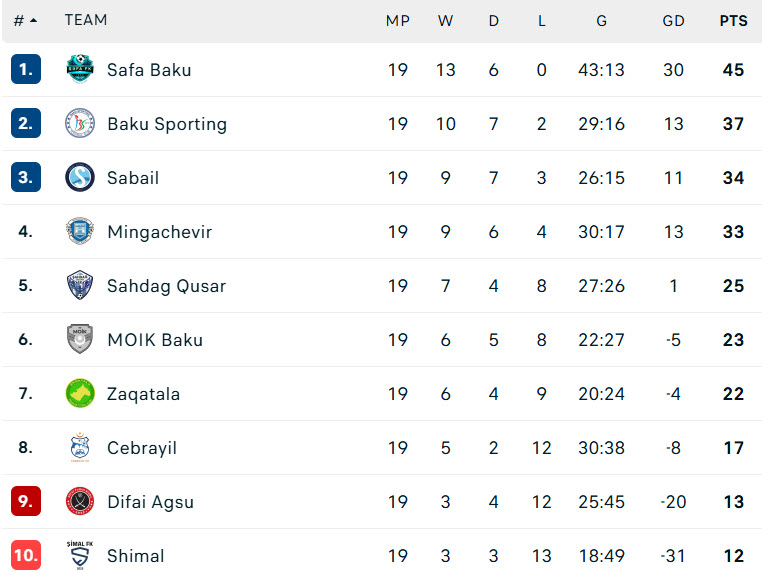 Nhận định, soi kèo Sabail vs Baku Sportinq, 20h00 ngày 2/4: Ngang tài ngang sức - Ảnh 5