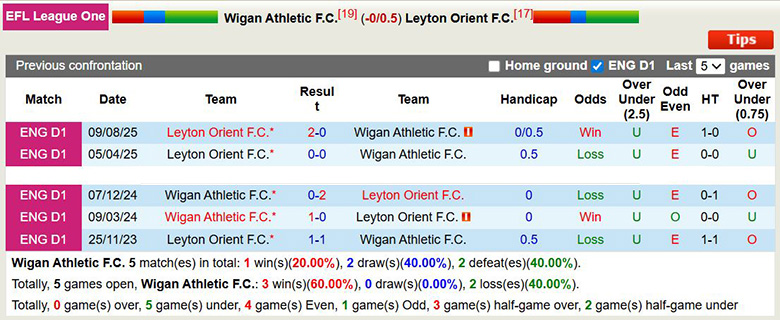 Nhận định, soi kèo Wigan Athletic vs Leyton Orient, 1h45 ngày 3/4: Trụ hạng - Ảnh 2