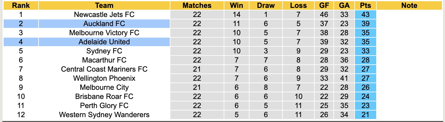 Siêu máy tính dự đoán Adelaide United vs Auckland, 15h35 ngày 3/4 - Ảnh 2