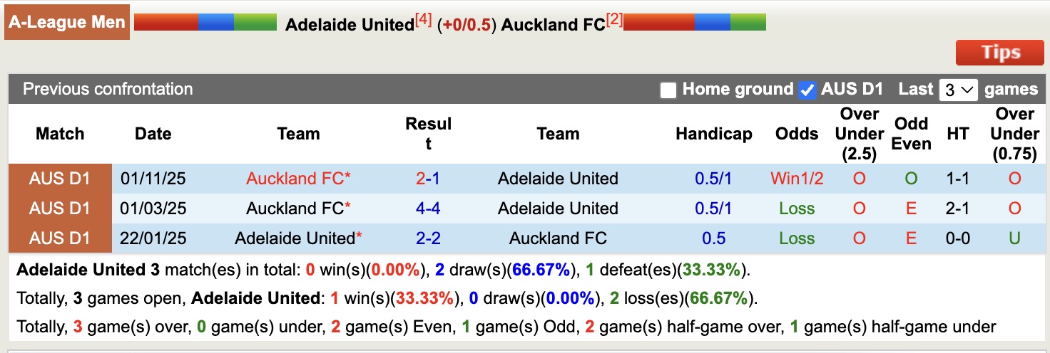 Siêu máy tính dự đoán Adelaide United vs Auckland, 15h35 ngày 3/4 - Ảnh 3