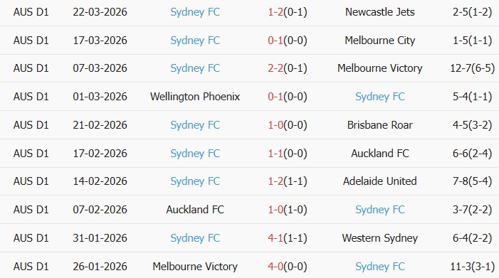 Soi kèo góc Brisbane Roar vs Sydney, 17h00 ngày 02/04 - Ảnh 2