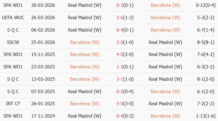 Soi kèo góc Nữ Barca vs Nữ Real Madrid, 23h45 ngày 02/04 - Ảnh 3