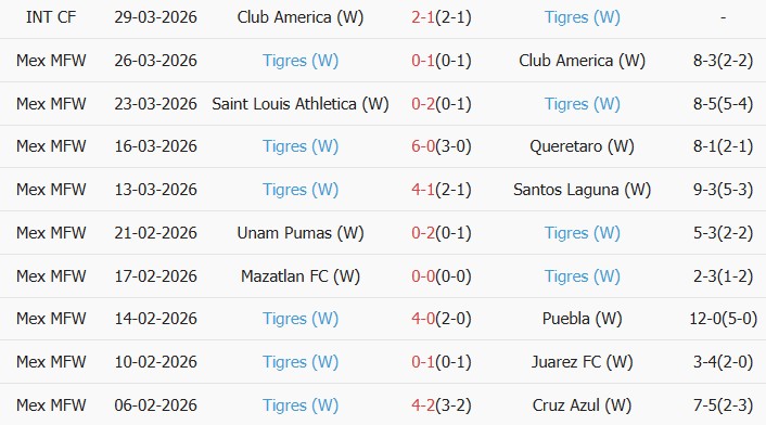 Soi kèo góc Nữ Club Tijuana vs Nữ Tigres UANL, 10h00 ngày 03/04 - Ảnh 2