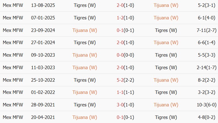 Soi kèo góc Nữ Club Tijuana vs Nữ Tigres UANL, 10h00 ngày 03/04 - Ảnh 3