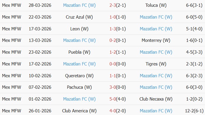 Soi kèo góc Nữ Guadalajara vs Nữ Mazatlan, 08h00 ngày 03/04 - Ảnh 2