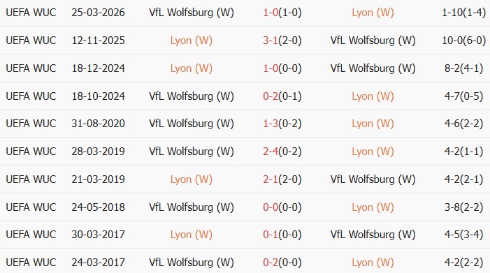 Soi kèo góc Nữ Lyon vs Nữ Wolfsburg, 02h00 ngày 03/04 - Ảnh 3