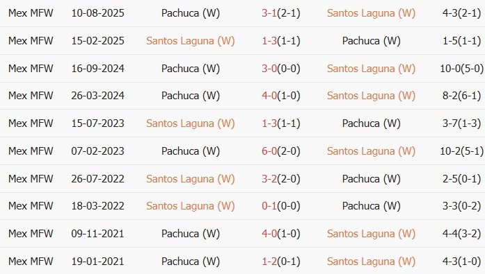 Soi kèo góc Nữ Santos Laguna vs Nữ Pachuca, 08h00 ngày 03/04 - Ảnh 3