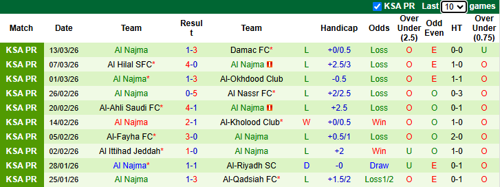 Nhận định, soi kèo Al Nassr vs Al Najma, 1h00 ngày 4/4: Huỷ diệt - Ảnh 3