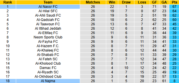 Nhận định, soi kèo Al Nassr vs Al Najma, 1h00 ngày 4/4: Huỷ diệt - Ảnh 5