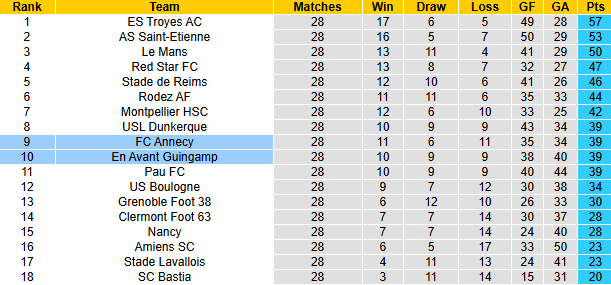 Nhận định, soi kèo Annecy vs Guingamp, 1h00 ngày 4/4: An bài - Ảnh 5