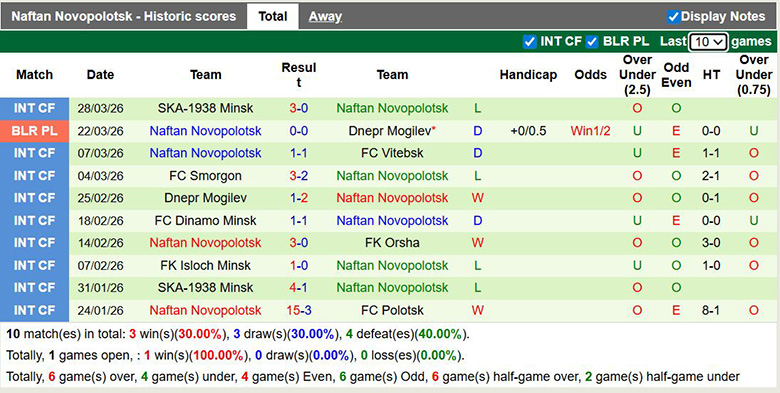 Nhận định, soi kèo Arsenal Dzerzhinsk vs Naftan Novopolotsk, 21h ngày 3/4: Khó khăn - Ảnh 4
