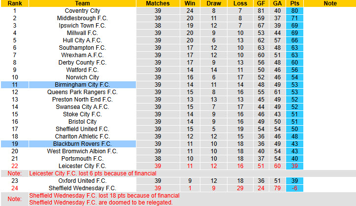 Nhận định, soi kèo Birmingham vs Blackburn Rovers, 21h00 ngày 3/4: Giành giật điểm số - Ảnh 5