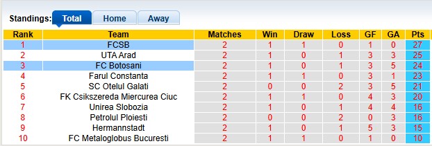 Nhận định, soi kèo Botosani vs Steaua Bucuresti, 0h00 ngày 4/4: Hồi quang phản chiếu - Ảnh 4