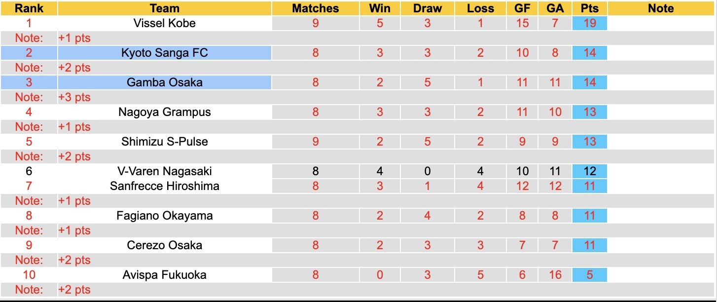 Nhận định, soi kèo Gamba Osaka vs Kyoto Sanga, 14h00 ngày 4/4: Đôi công hấp dẫn - Ảnh 2