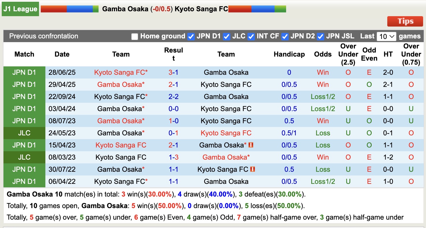 Nhận định, soi kèo Gamba Osaka vs Kyoto Sanga, 14h00 ngày 4/4: Đôi công hấp dẫn - Ảnh 3