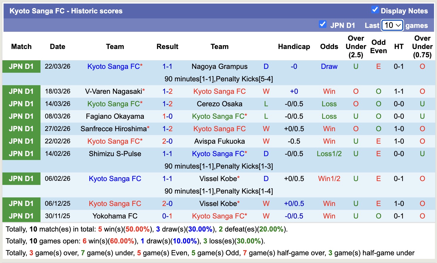 Nhận định, soi kèo Gamba Osaka vs Kyoto Sanga, 14h00 ngày 4/4: Đôi công hấp dẫn - Ảnh 4