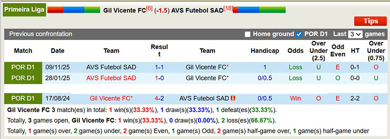 Nhận định, soi kèo Gil Vicente vs AVS Futebol SAD, 21h30 ngày 3/4: Cùng khổ - Ảnh 2