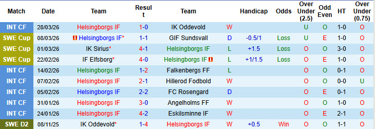 Nhận định, soi kèo Helsingborgs vs Osters, 20h00 ngày 3/4: Khởi đầu suôn sẻ - Ảnh 2