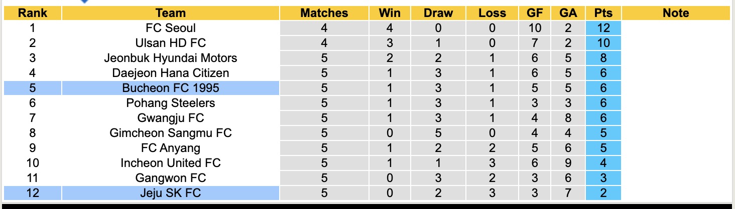 Nhận định, soi kèo Jeju SK vs Bucheon, 12h00 ngày 4/4: Thêm một lần đau - Ảnh 2