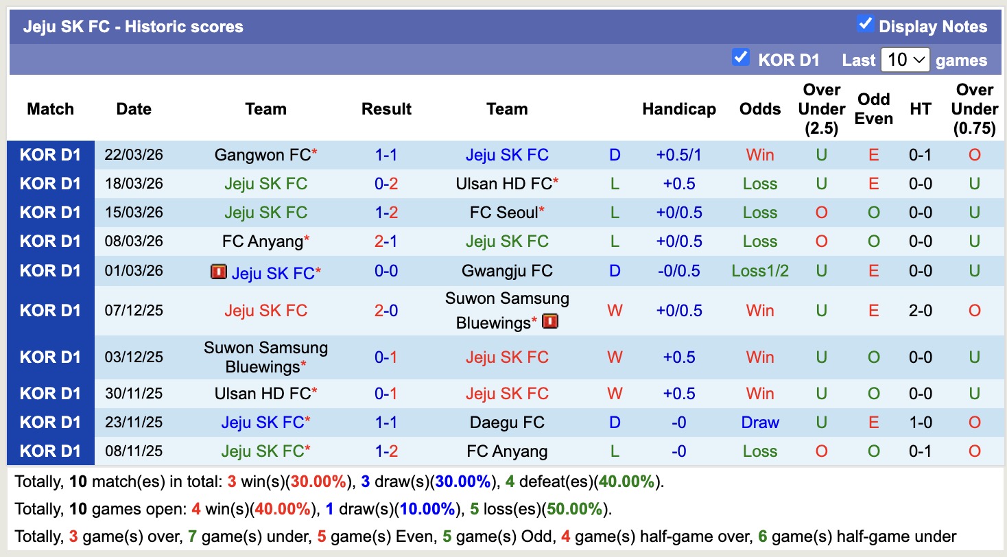 Nhận định, soi kèo Jeju SK vs Bucheon, 12h00 ngày 4/4: Thêm một lần đau - Ảnh 5