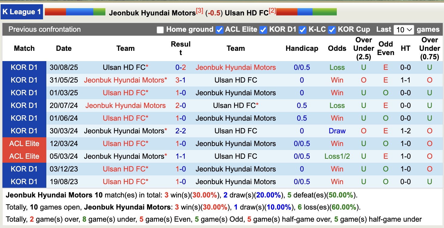 Nhận định, soi kèo Jeonbuk Hyundai Motors vs Ulsan HD, 12h00 ngày 4/4: Điểm tựa sân nhà - Ảnh 3