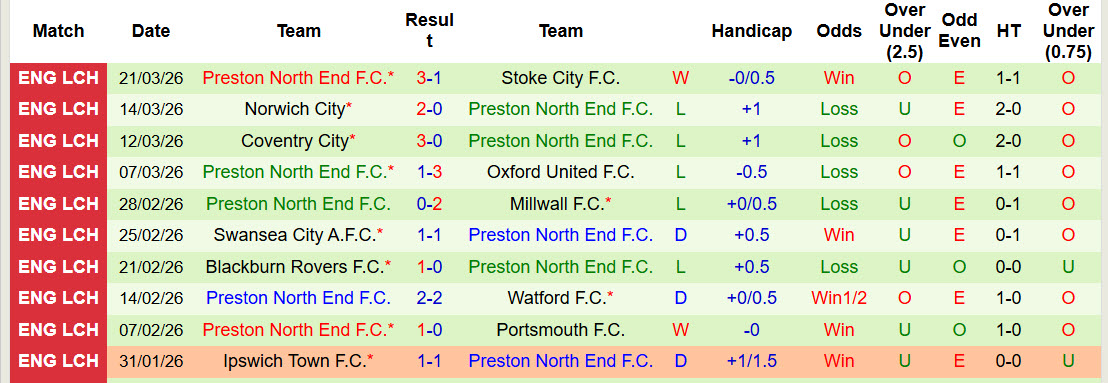 Nhận định, soi kèo Leicester vs Preston North End, 21h00 ngày 3/4: Cơ hội thoát hiểm - Ảnh 3