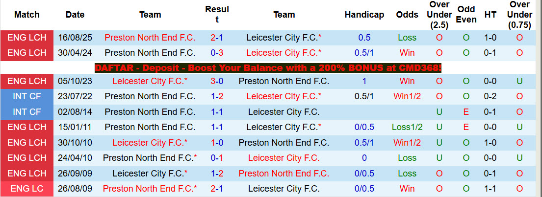 Nhận định, soi kèo Leicester vs Preston North End, 21h00 ngày 3/4: Cơ hội thoát hiểm - Ảnh 5