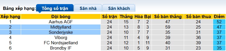 Nhận định, soi kèo Midtjylland vs Sonderjyske, 23h00 ngày 4/4: Làm khó chủ nhà - Ảnh 1