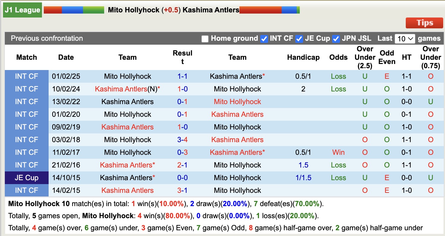 Nhận định, soi kèo Mito Hollyhock vs Kashima Antlers, 12h00 ngày 4/4: Đẳng cấp nhà vô địch - Ảnh 3