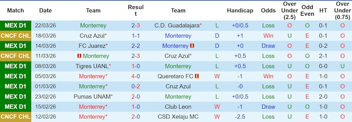 Nhận định, soi kèo Monterrey vs Atletico San Luis, 6h00 ngày 5/4: Chủ nhà sa sút - Ảnh 1
