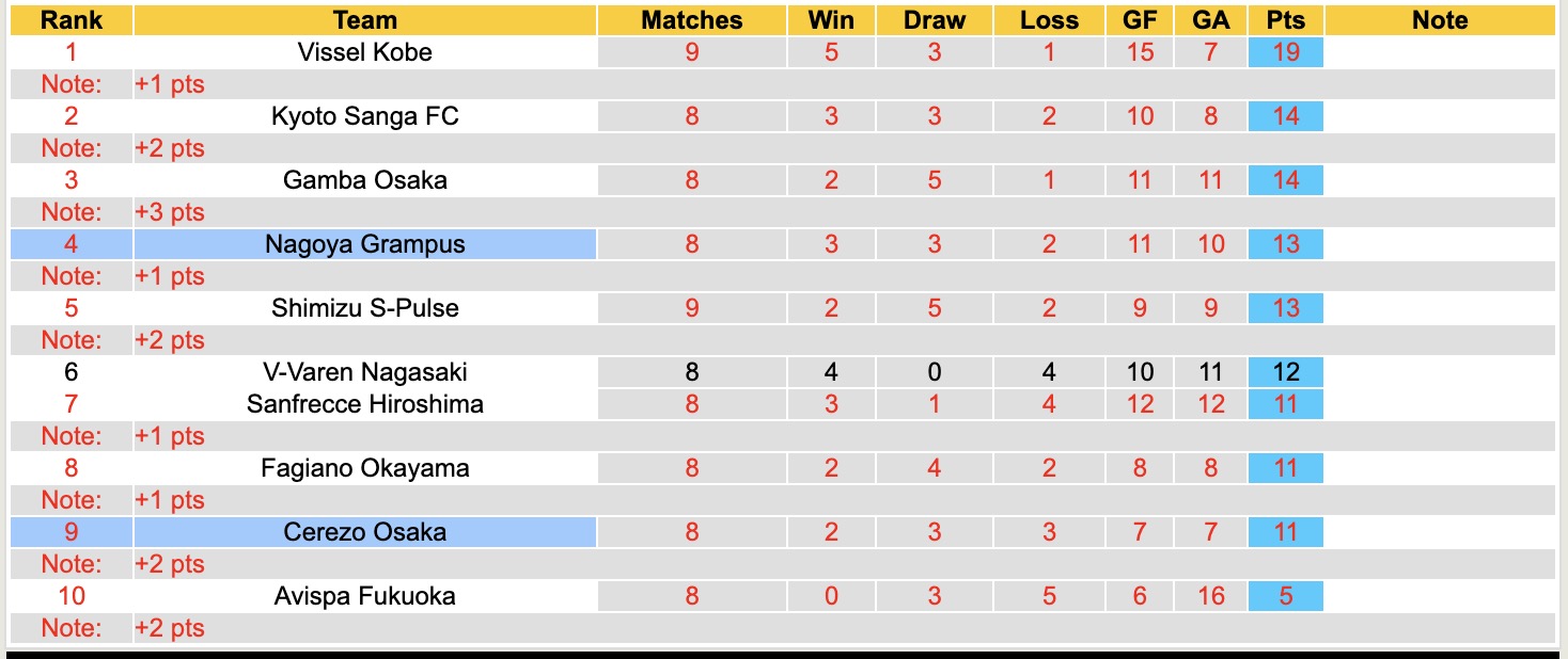 Nhận định, soi kèo Nagoya Grampus vs Cerezo Osaka, 13h00 ngày 4/4: Trái đắng xa nhà - Ảnh 2