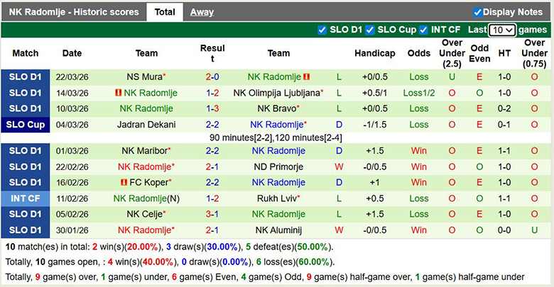 Nhận định, soi kèo NK Aluminij vs NK Radomlje, 22h30 ngày 3/4: Lợi thế lớn - Ảnh 4
