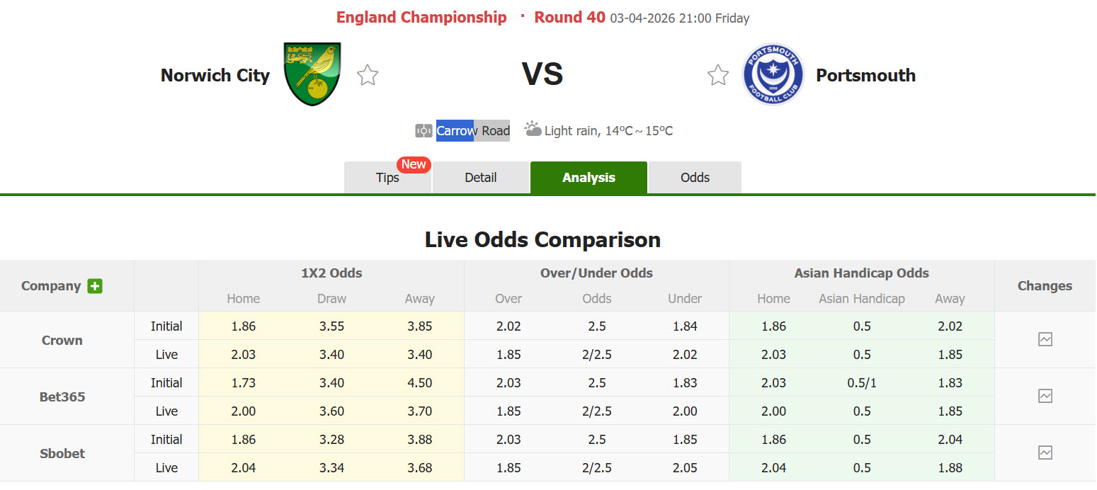Nhận định, soi kèo Norwich vs Portsmouth, 21h00 ngày 3/4: Chưa từ bỏ tham vọng - Ảnh 1